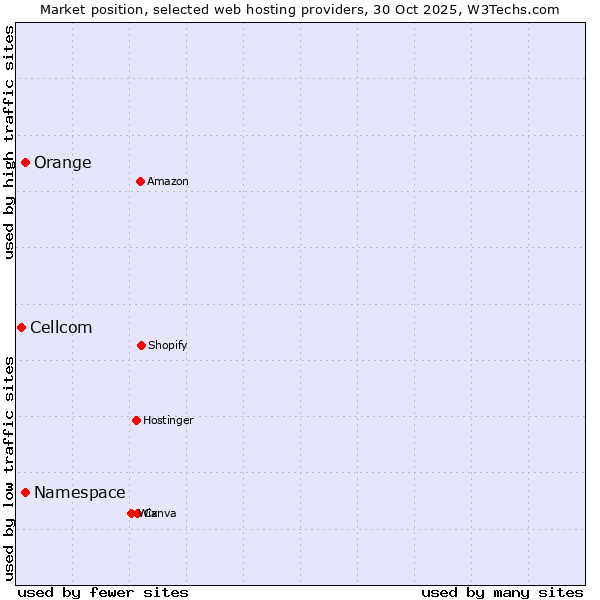 Market position of Orange vs. Namespace vs. Cellcom