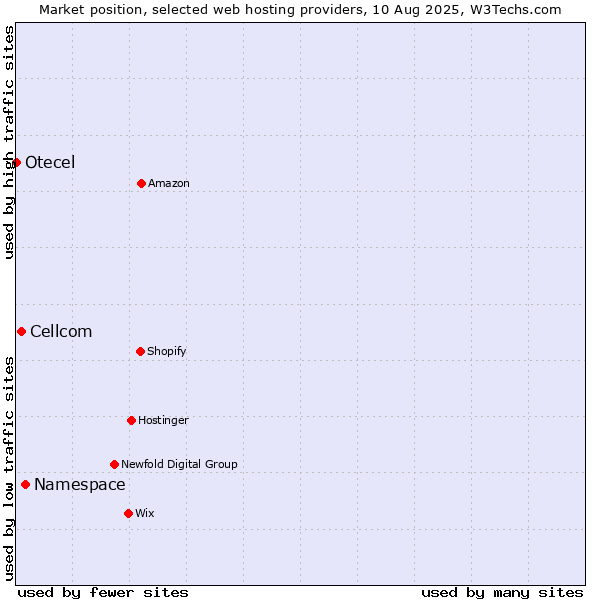 Market position of Namespace vs. Cellcom vs. Otecel