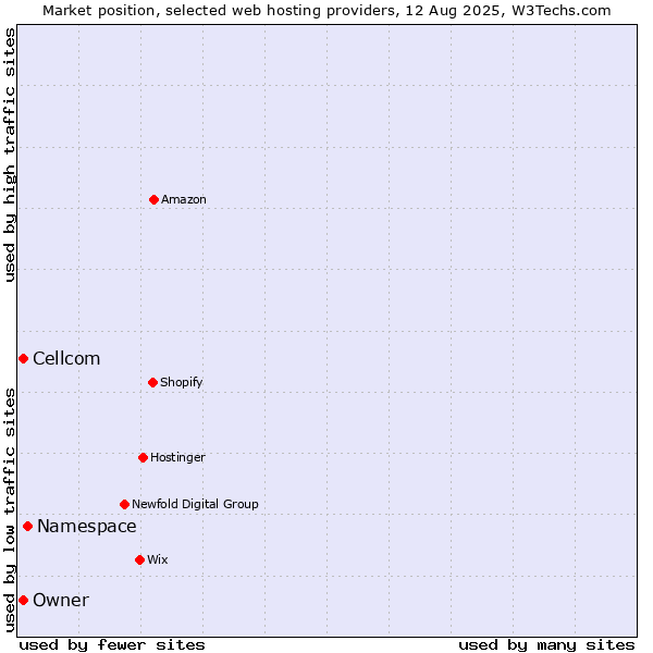 Market position of Namespace vs. Cellcom vs. Owner