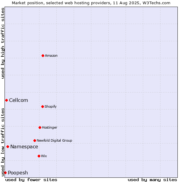 Market position of Namespace vs. Cellcom vs. Poopesh