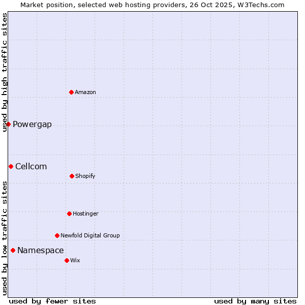 Market position of Namespace vs. Cellcom vs. Powergap