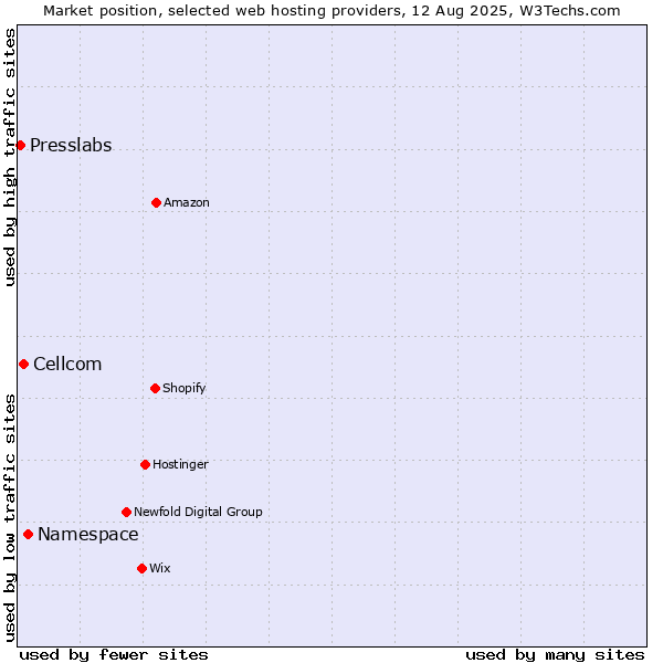 Market position of Namespace vs. Cellcom vs. Presslabs