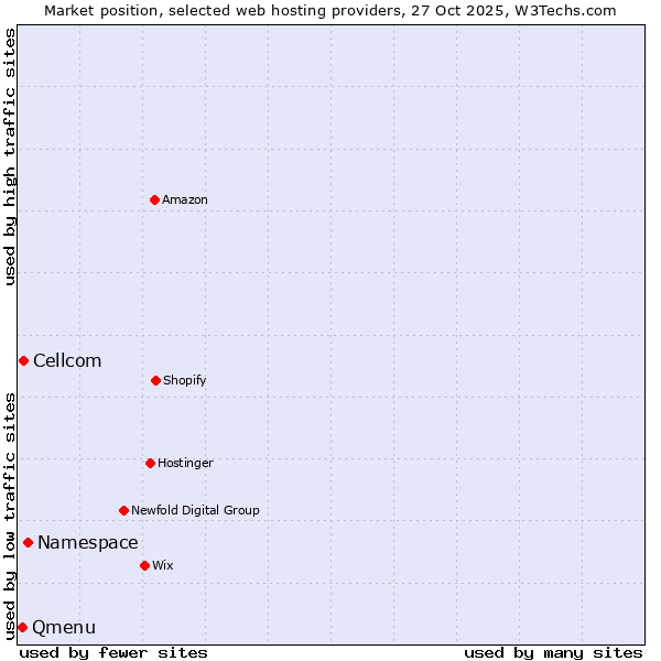 Market position of Namespace vs. Cellcom vs. Qmenu