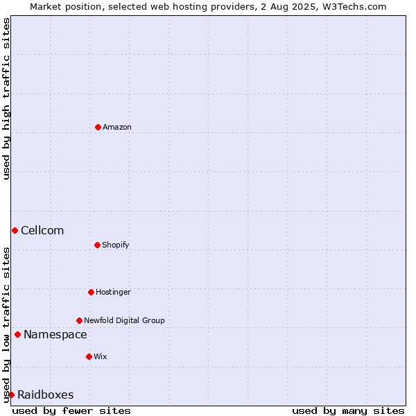 Market position of Namespace vs. Cellcom vs. Raidboxes