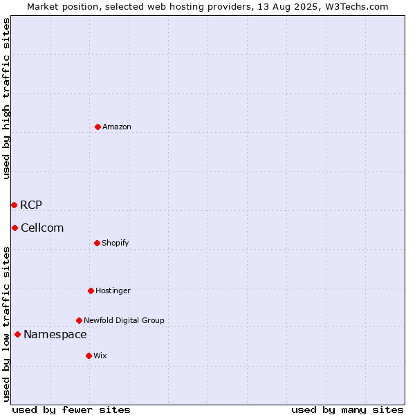 Market position of Namespace vs. Cellcom vs. RCP