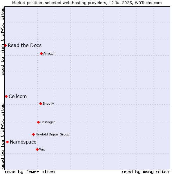 Market position of Namespace vs. Cellcom vs. Read the Docs