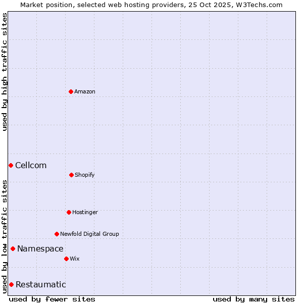 Market position of Namespace vs. Restaumatic vs. Cellcom