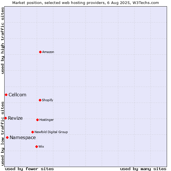 Market position of Namespace vs. Cellcom vs. Revize
