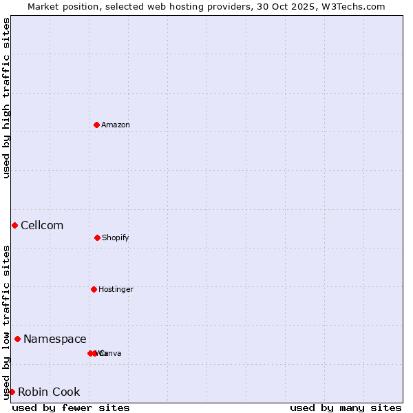 Market position of Namespace vs. Cellcom vs. Robin Cook