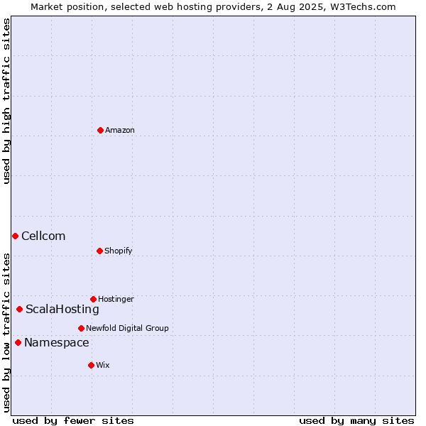 Market position of ScalaHosting vs. Namespace vs. Cellcom