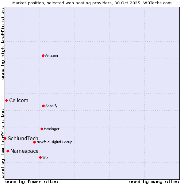 Market position of Namespace vs. Cellcom vs. SchlundTech