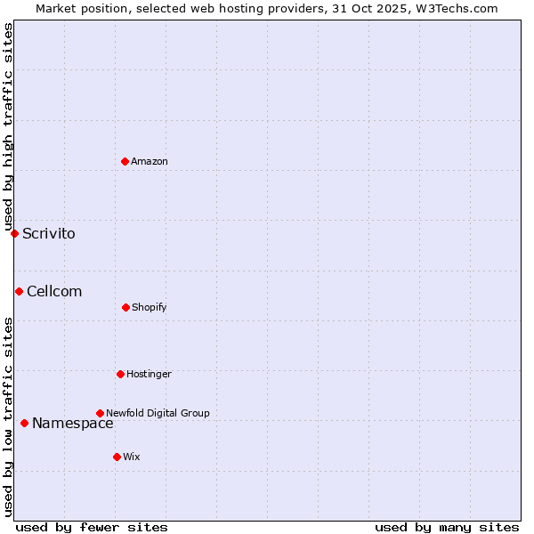 Market position of Namespace vs. Cellcom vs. Scrivito