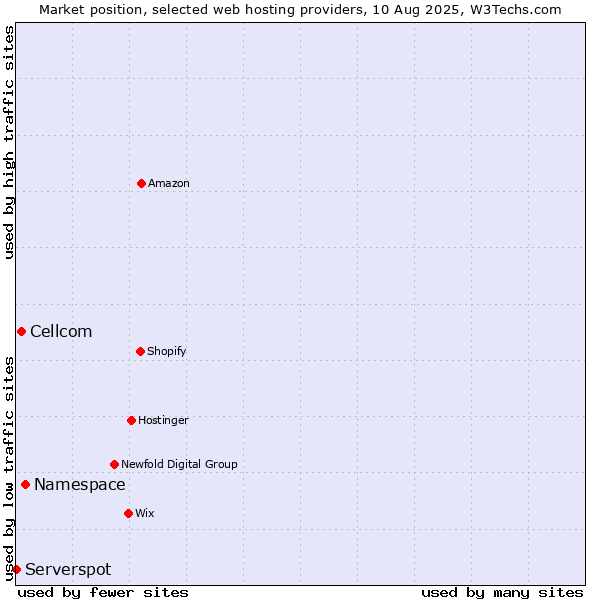 Market position of Namespace vs. Cellcom vs. Serverspot