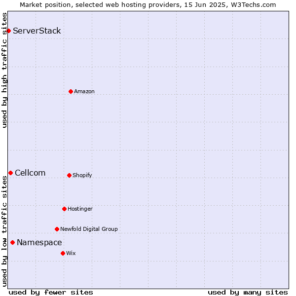 Market position of Namespace vs. Cellcom vs. ServerStack