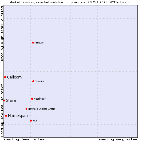 Market position of Namespace vs. Cellcom vs. Sfera
