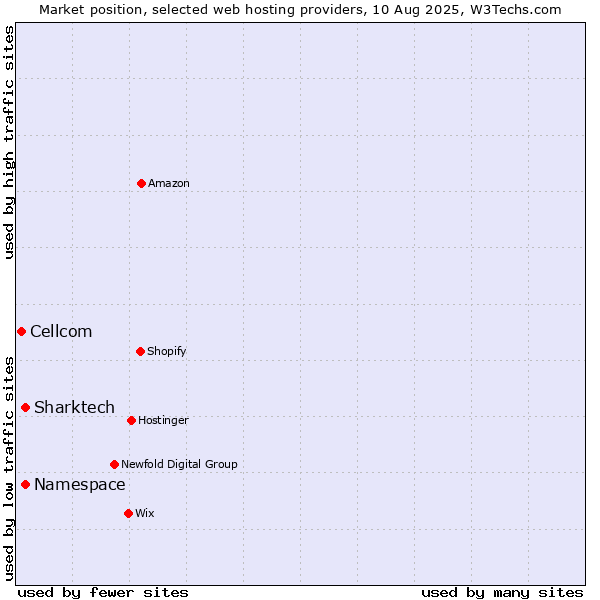 Market position of Sharktech vs. Namespace vs. Cellcom