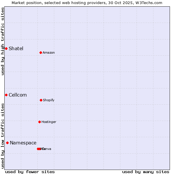 Market position of Namespace vs. Shatel vs. Cellcom