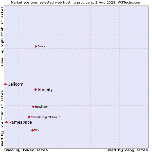 Market position of Shopify vs. Namespace vs. Cellcom