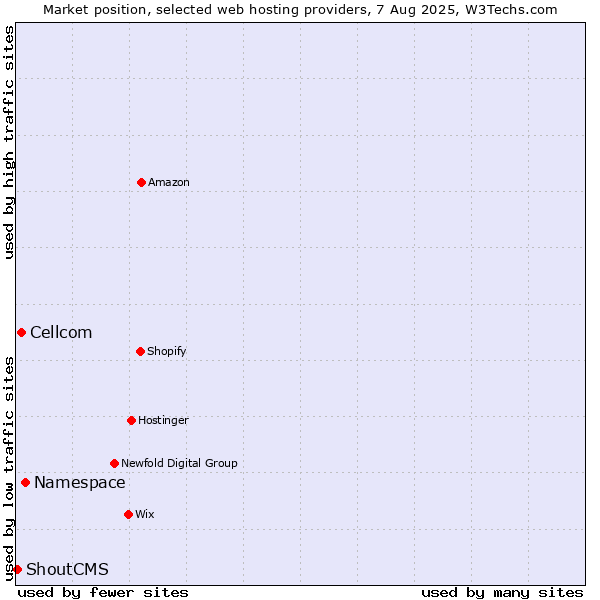 Market position of Namespace vs. Cellcom vs. ShoutCMS
