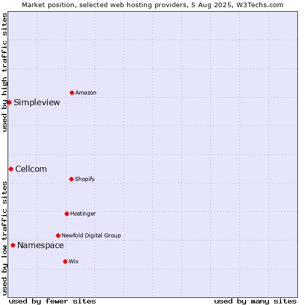 Market position of Namespace vs. Cellcom vs. Simpleview