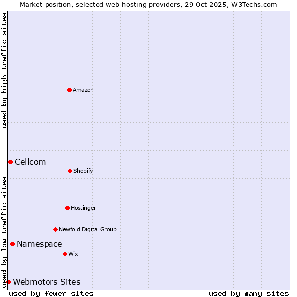 Market position of Namespace vs. Cellcom vs. Webmotors Sites