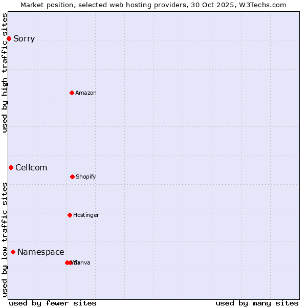 Market position of Namespace vs. Cellcom vs. Sorry