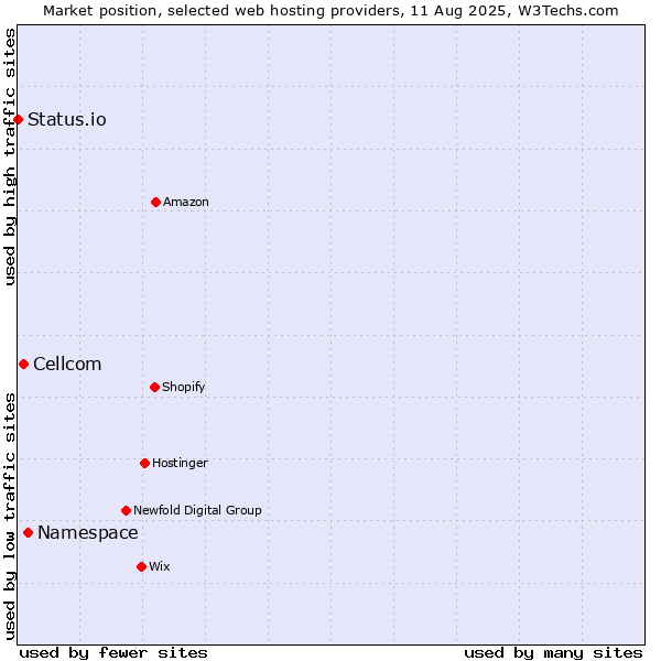 Market position of Namespace vs. Cellcom vs. Status.io