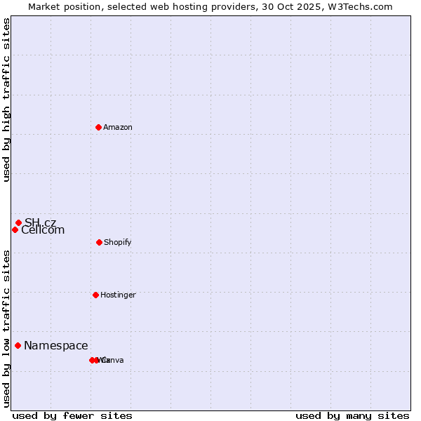 Market position of SH.cz vs. Namespace vs. Cellcom