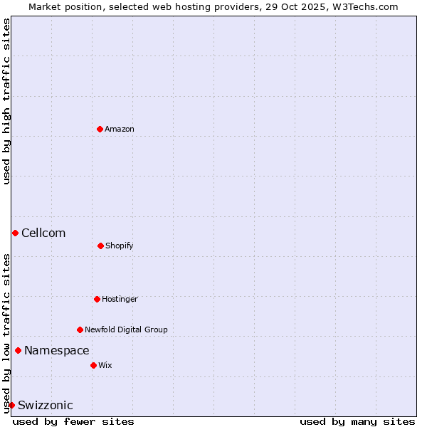 Market position of Namespace vs. Cellcom vs. Swizzonic