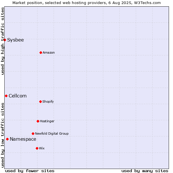 Market position of Namespace vs. Cellcom vs. Sysbee