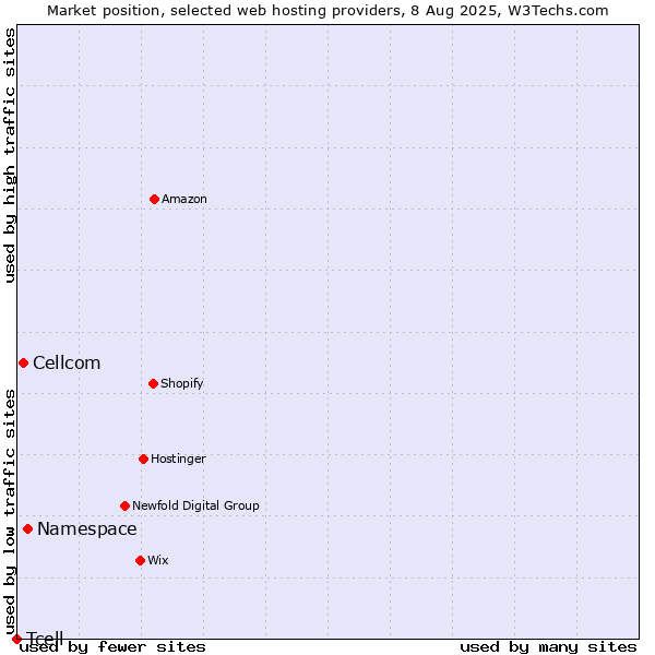 Market position of Namespace vs. Cellcom vs. Tcell