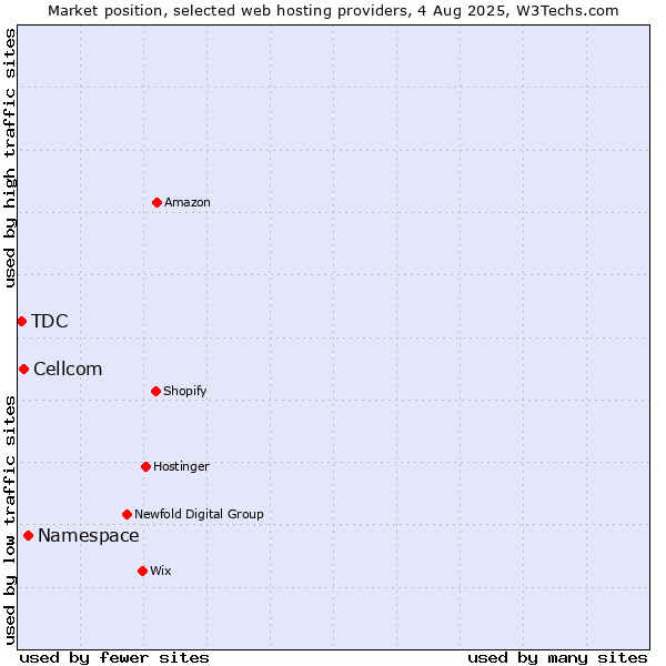 Market position of Namespace vs. Cellcom vs. TDC