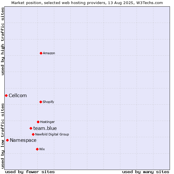 Market position of team.blue vs. Namespace vs. Cellcom