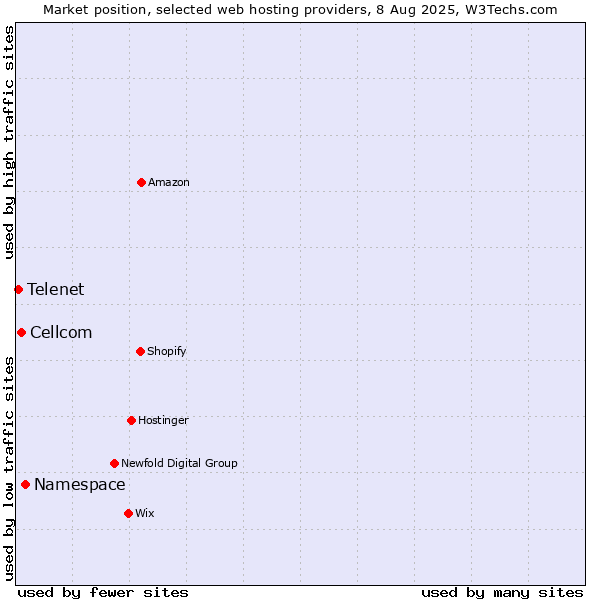 Market position of Namespace vs. Cellcom vs. Telenet
