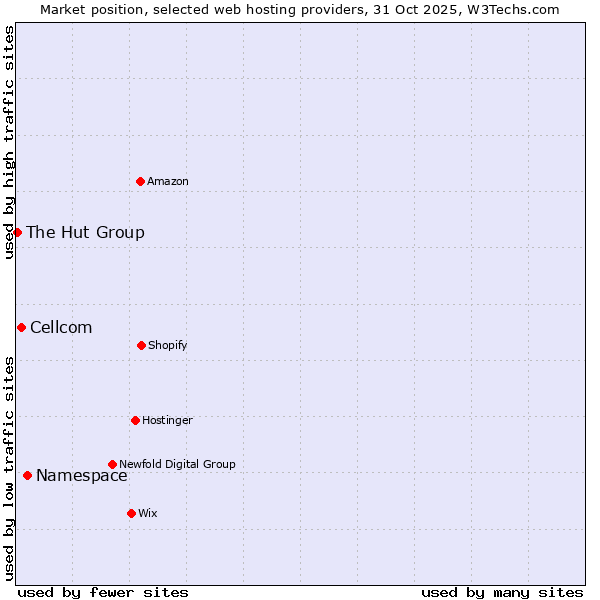 Market position of Namespace vs. Cellcom vs. The Hut Group