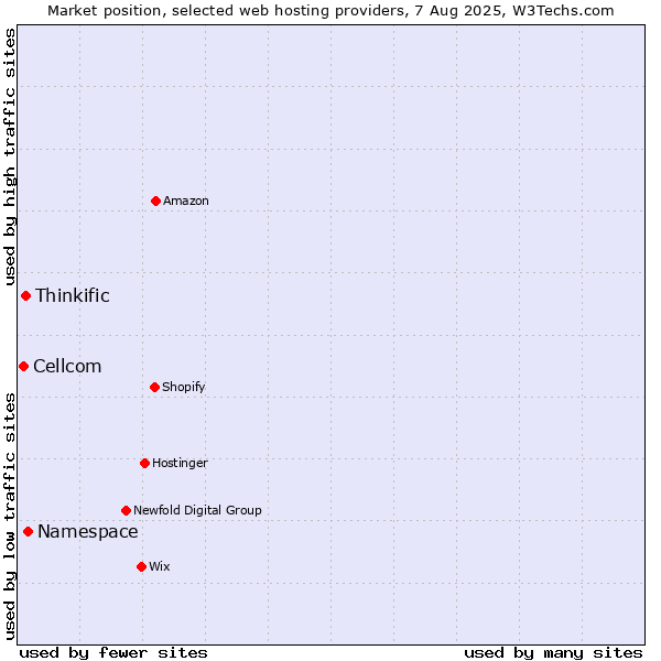 Market position of Namespace vs. Thinkific vs. Cellcom