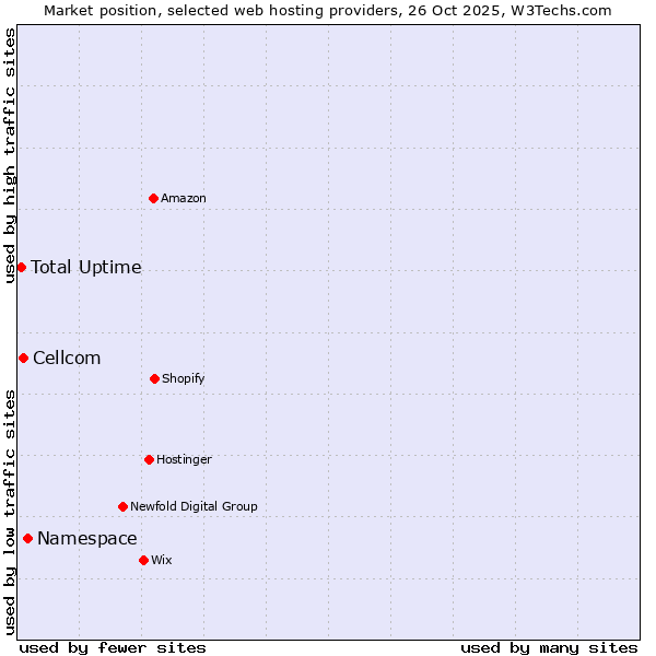 Market position of Namespace vs. Cellcom vs. Total Uptime