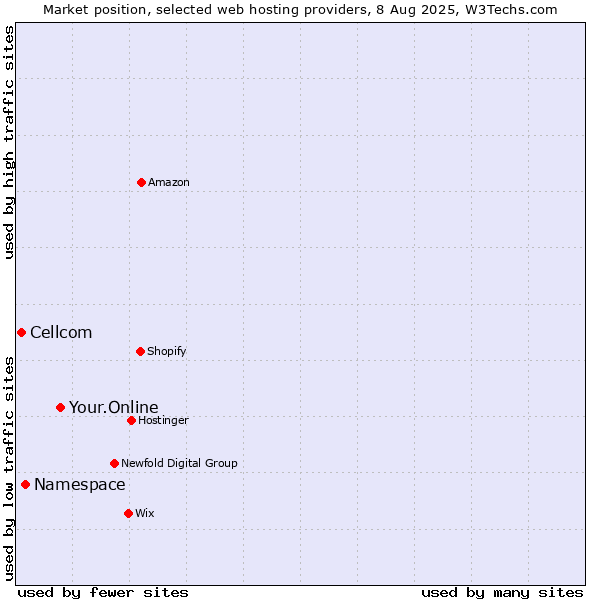 Market position of Your.Online vs. Namespace vs. Cellcom