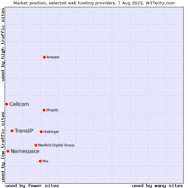 Market position of TransIP vs. Namespace vs. Cellcom