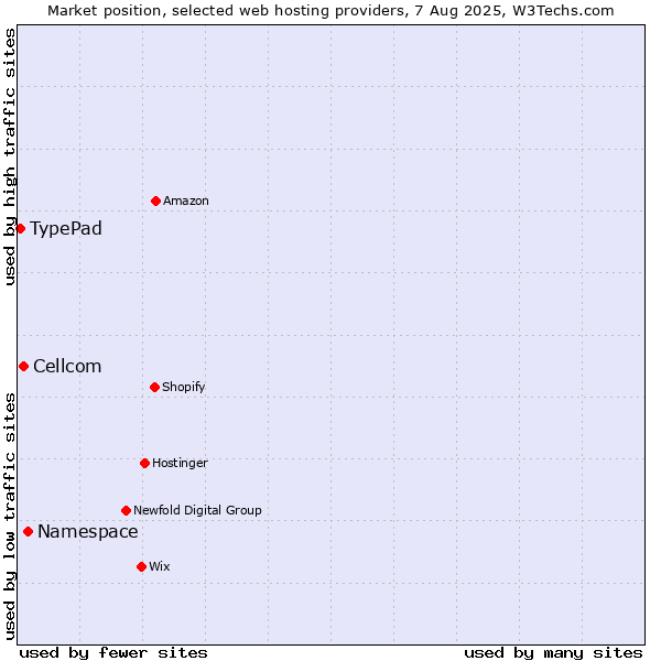Market position of Namespace vs. Cellcom vs. TypePad