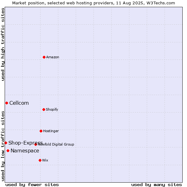 Market position of Namespace vs. Cellcom vs. Shop-Express