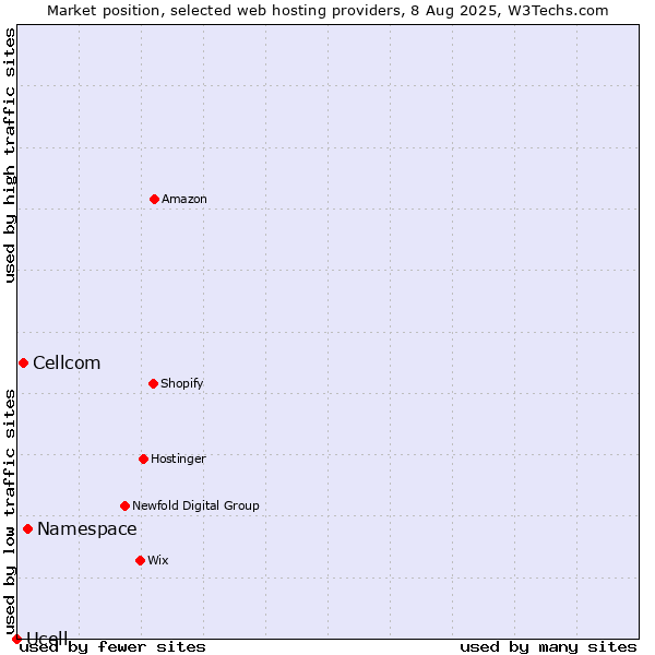 Market position of Namespace vs. Cellcom vs. Ucell