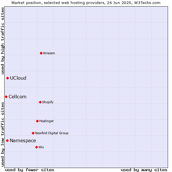 Market position of UCloud vs. Namespace vs. Cellcom