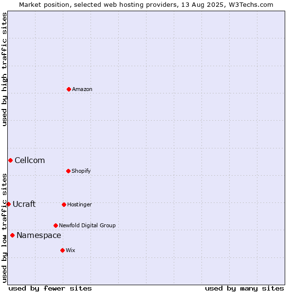 Market position of Namespace vs. Cellcom vs. Ucraft