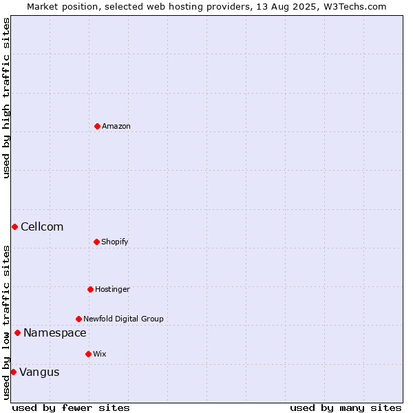 Market position of Namespace vs. Cellcom vs. Vangus