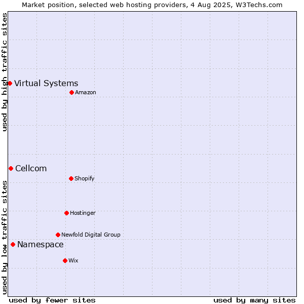 Market position of Namespace vs. Cellcom vs. Virtual Systems