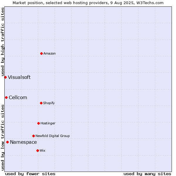 Market position of Namespace vs. Cellcom vs. Visualsoft