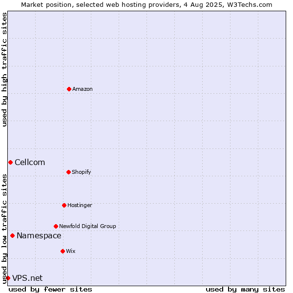 Market position of Namespace vs. Cellcom vs. VPS.net