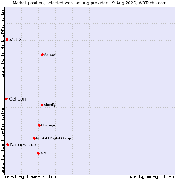 Market position of Namespace vs. VTEX vs. Cellcom