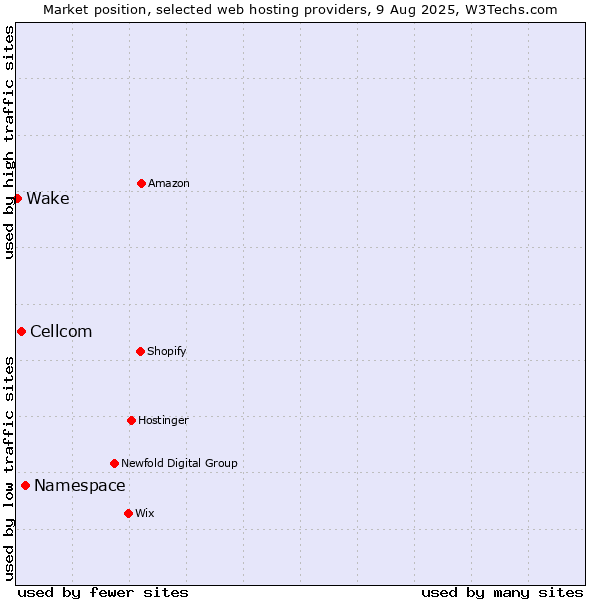 Market position of Namespace vs. Cellcom vs. Wake